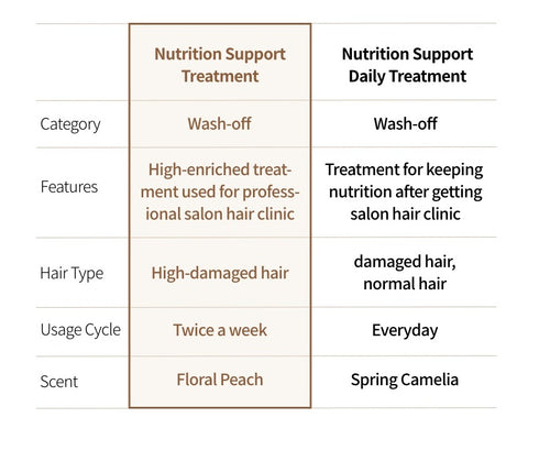 CURLYSHYLL Nutrition Support Treatment 250ml